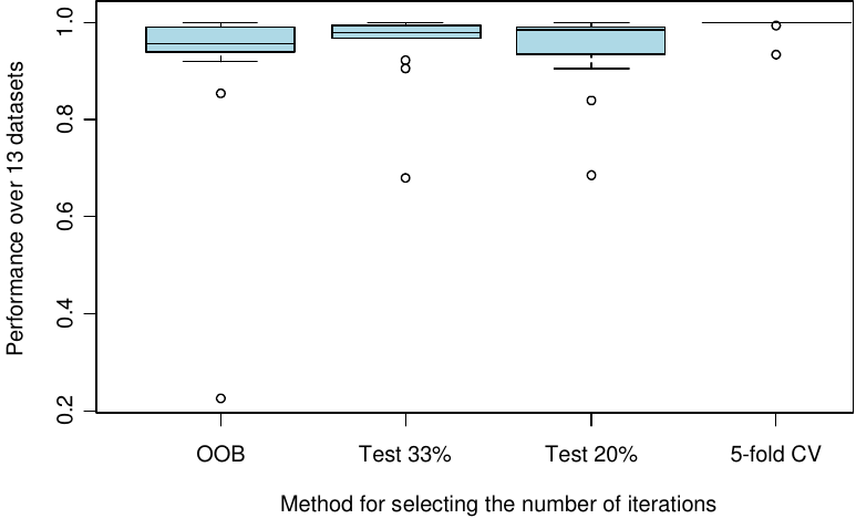 Comparison of methods for estimating the optimal number of boosting iterations.