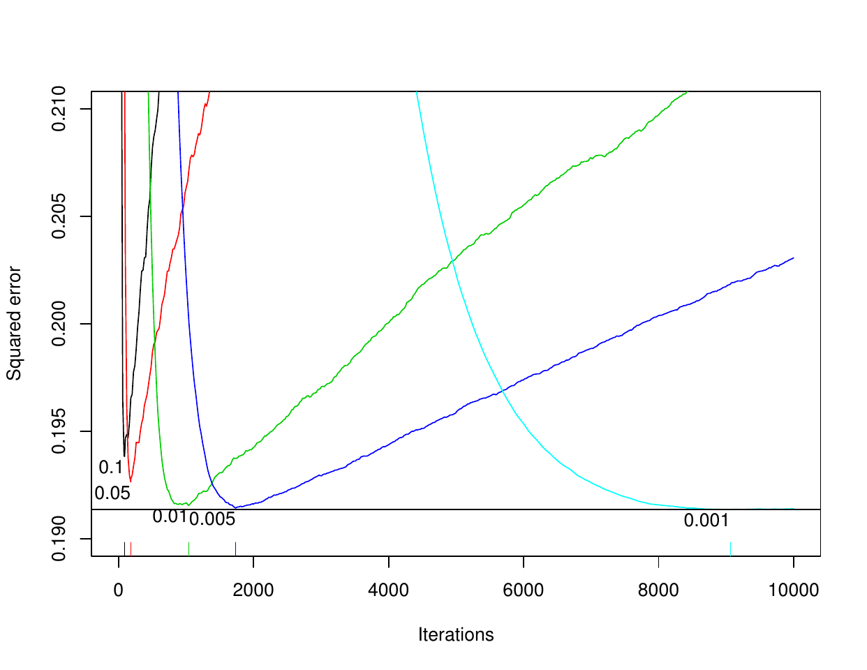 Out-of-sample predictive performance by number of iterations and shrinkage.