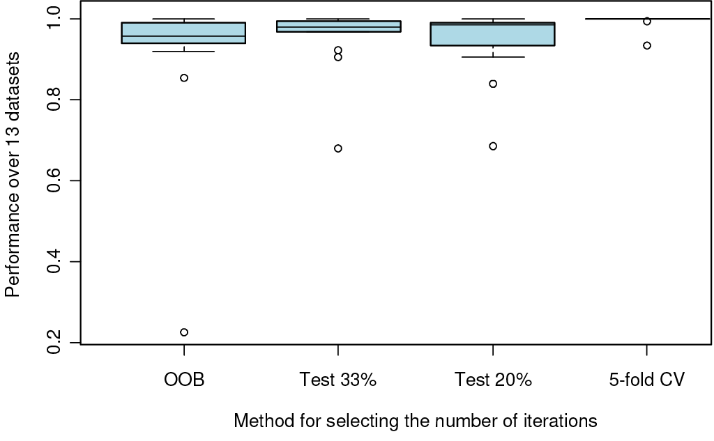 **Figure 2**. Out-of-sample predictive performance of four methods of selecting the optimal number of iterations. The vertical axis plots performance relative the best. The boxplots indicate relative performance across thirteen real datasets from the UCI repository. See `demo(OOB-reps)`.