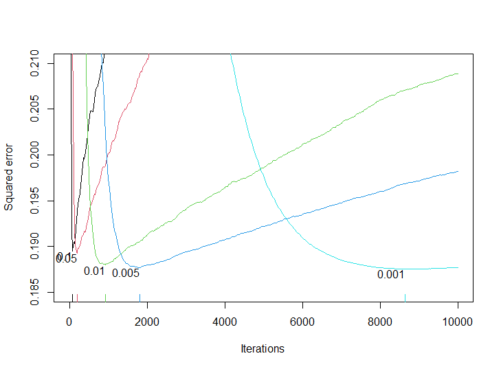 **Figure 1**. Out-of-sample predictive performance by number of iterations and shrinkage. Smaller values of the shrinkage parameter offer improved predictive performance, but with decreasing marginal improvement